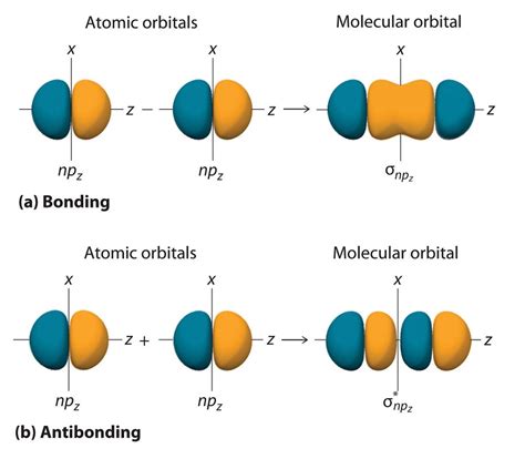 7.3: How to Build Molecular Orbitals .